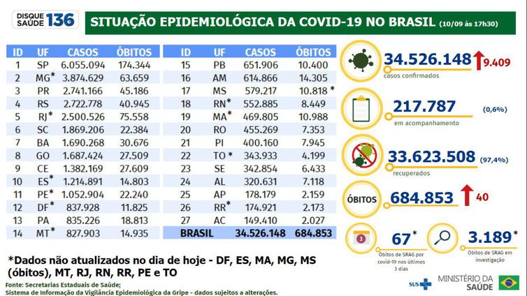 Boletim epidemiológico do Ministério da Saúde atualiza os números da pandemia de covid-19 no país.